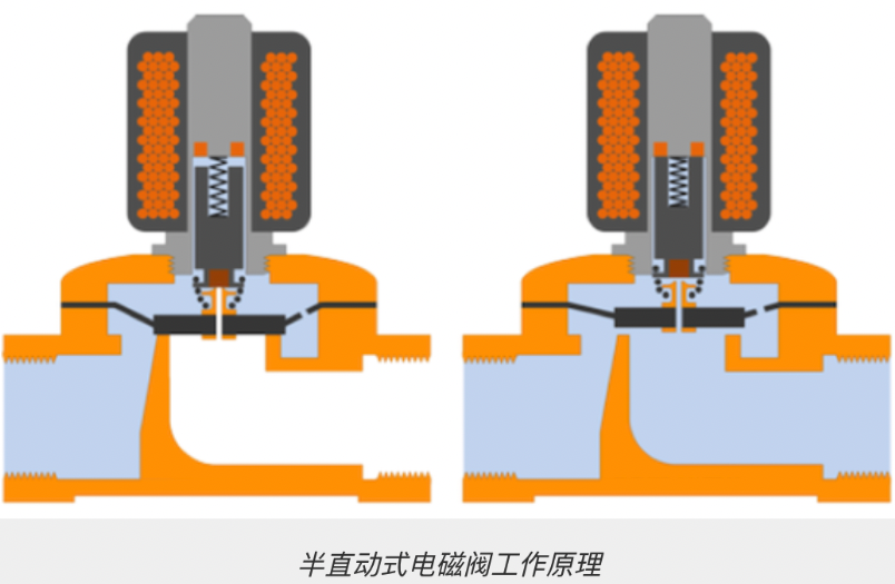 電磁閥的工作原理是什么？電磁閥詳細講解