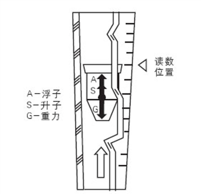 玻璃轉(zhuǎn)子流量計(jì)原理及應(yīng)用